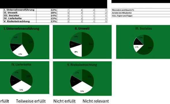 Nachhaltigkeitsmanagement implementieren